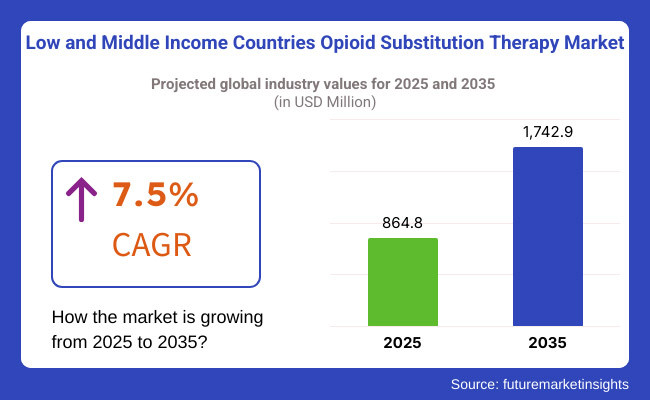 Low And Middle Income Countries Opioid Substitution Therapy Market