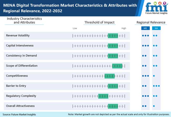 MENA Digital Transformation Market