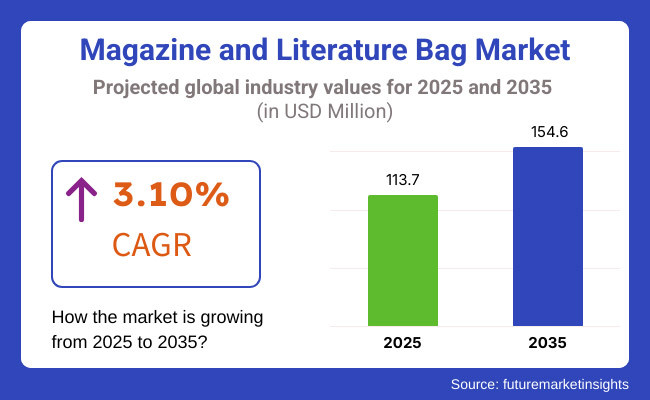 Magazine And Literature Bag Market