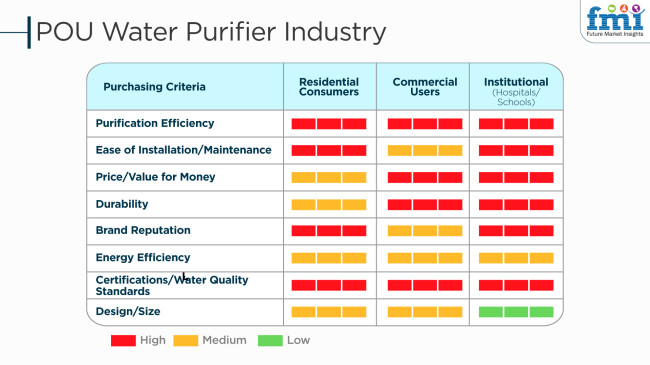POU Water Purifier Industry