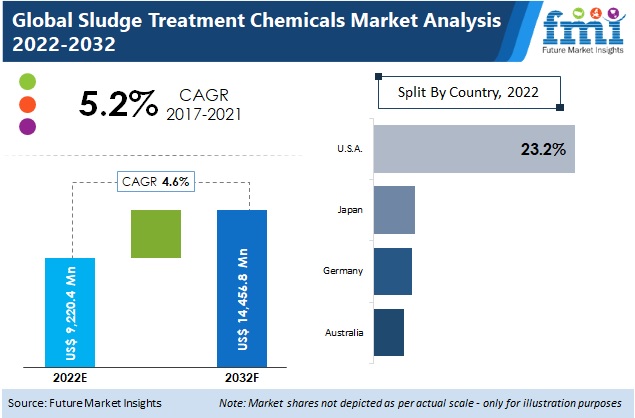 Sludge Treatment Chemicals Market