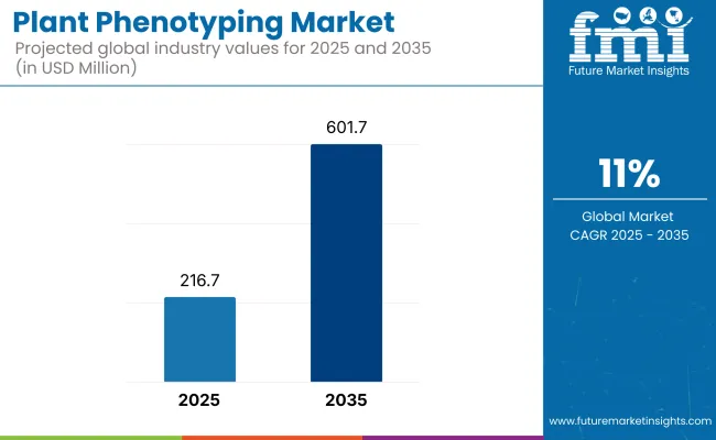 Plant Phenotyping Market Share, Trends & Growth 2025 to 2035