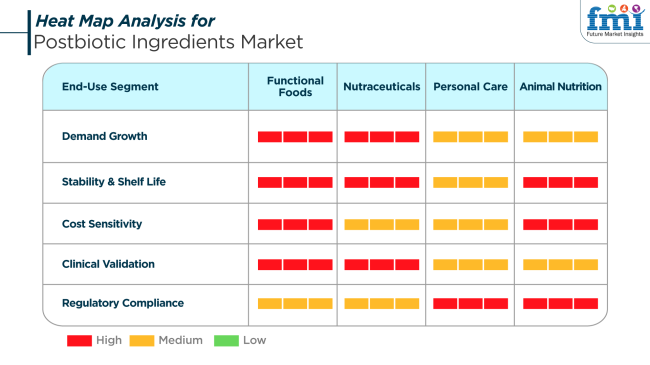 Postbiotic Ingredients Market Heat Map Analysis
