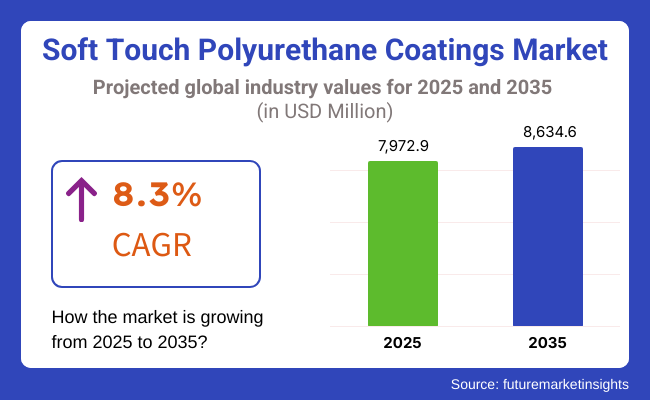 Soft Touch Polyurethane Coatings Market