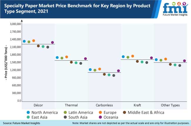 specialty paper market price benchmark for key region by product type segment, 2021