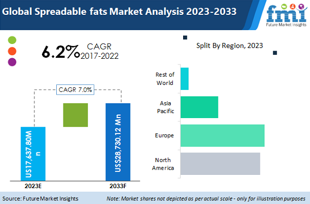 Spreadable Fats Market