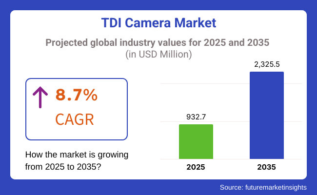 TDI Camera Market