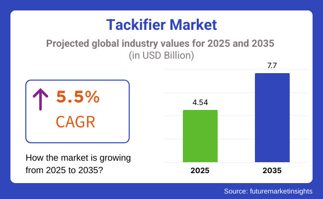 Tackifier Market