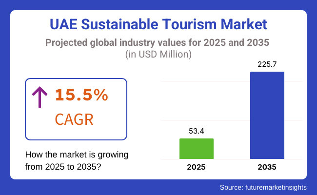 UAE Sustainable Tourism Market