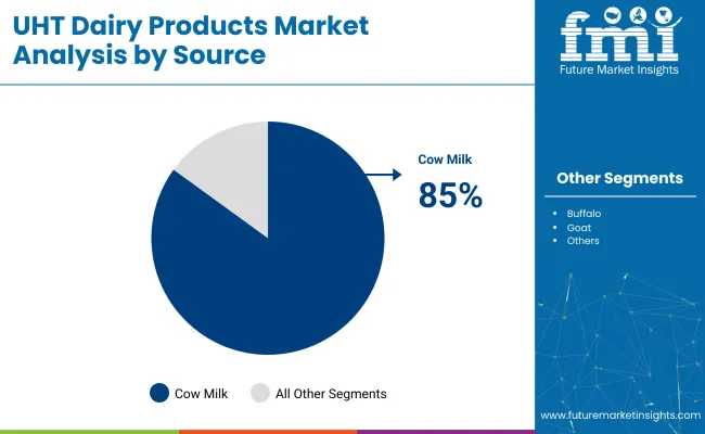 UHT Dairy Products By Source