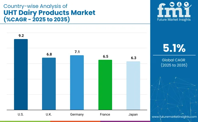 UHT Dairy Products Country Wise