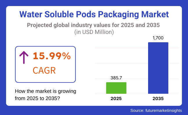Water Soluble Pods Packaging Market