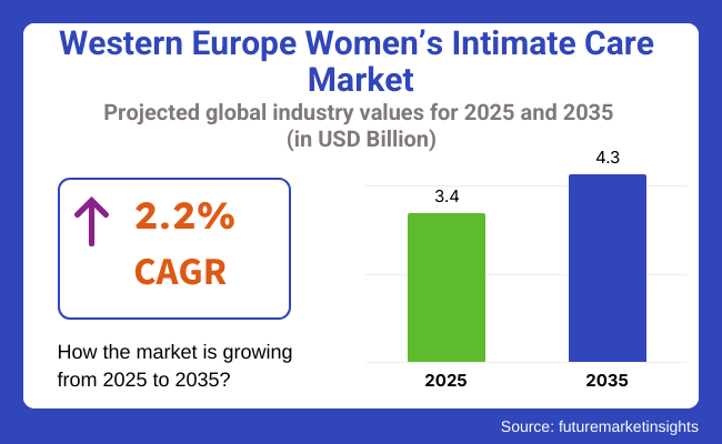 Western Europe Women Intimate Care Market Development Program Market Projected Industry Values For 2025 And 2025