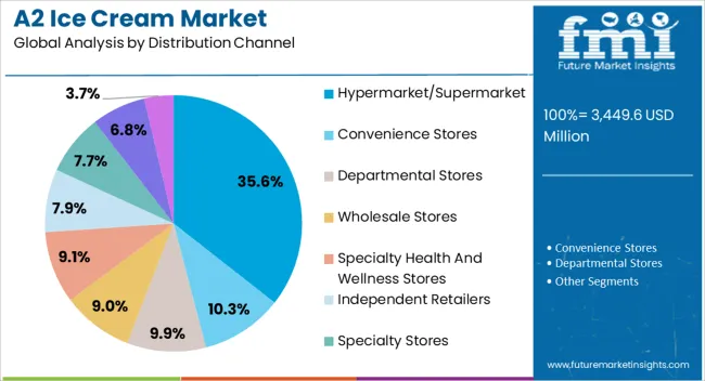 A2 Ice Cream Market Analysis By Distribution Channel A2 Ice Cream Market Analysis By Distribution Channel