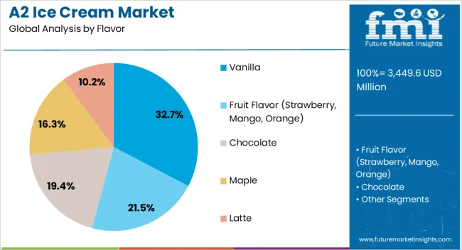 A2 Ice Cream Market Analysis By Flavor A2 Ice Cream Market Analysis By Flavor