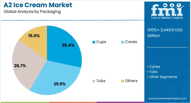 A2 Ice Cream Market Analysis By Packaging A2 Ice Cream Market Analysis By Packaging