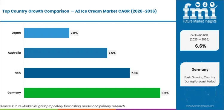 A2 Ice Cream Market Cagr Analysis By Country