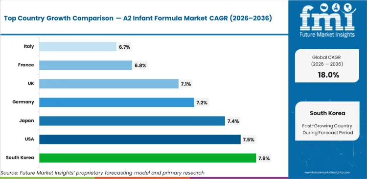 A2 Infant Formula Market Cagr Analysis By Country A2 Infant Formula Market Cagr Analysis By Country