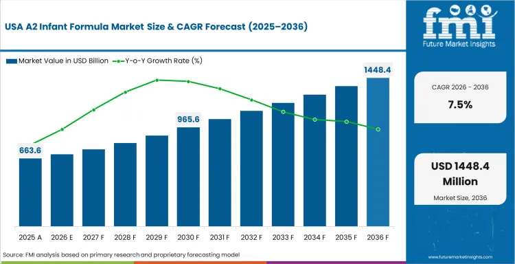 A2 Infant Formula Market Country Value Analysis A2 Infant Formula Market Country Value Analysis