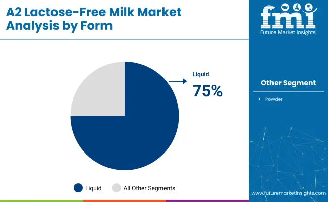 A2 Lactose Free Milk Market By Form