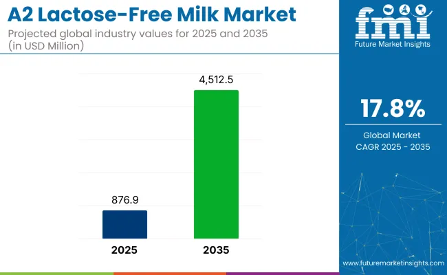 A2 Lactose Free Milk Market