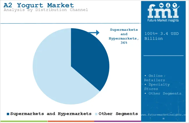 A2 Yogurt Market Analysis By Distribution Channel
