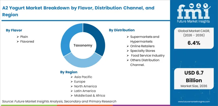 A2 Yogurt Market Breakdown By Flavor, Distribution Channel, And Region