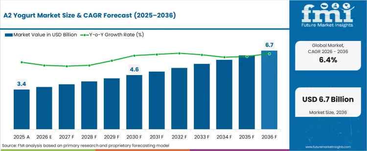 A2 Yogurt Market Market Value Analysis