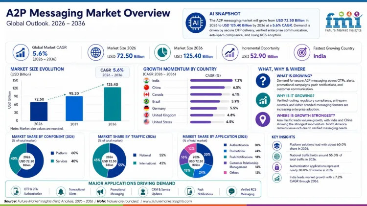 A2p Messaging Market A2p Messaging Market