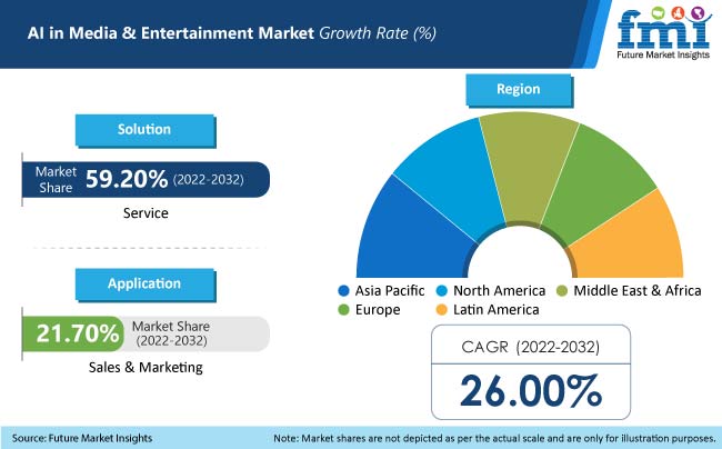 AI in Media & Entertainment Market