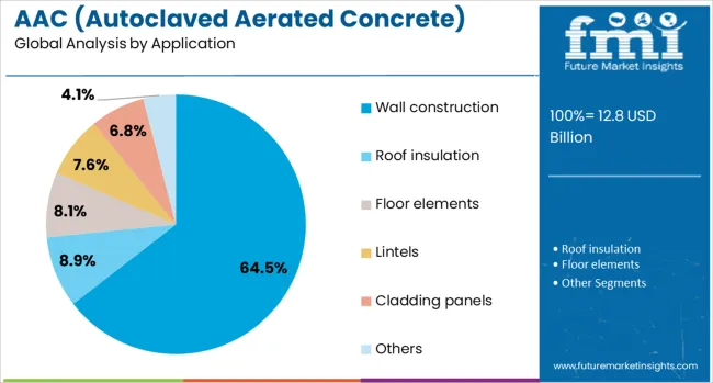 Aac (autoclaved Aerated Concrete) Blocks Market Analysis By Application