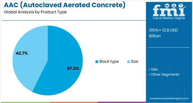 Aac (autoclaved Aerated Concrete) Blocks Market Analysis By Product Type