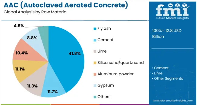 Aac (autoclaved Aerated Concrete) Blocks Market Analysis By Raw Material