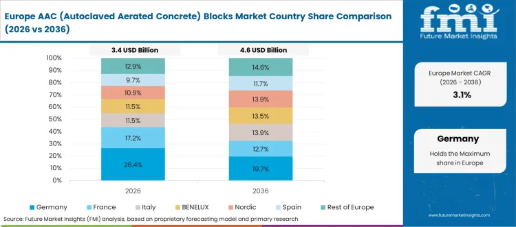 Aac (autoclaved Aerated Concrete) Blocks Market Europe Country Market Share Analysis, 2026 & 2036