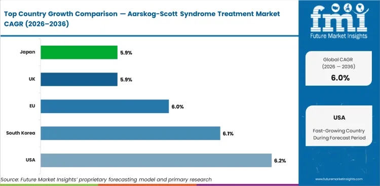 Aarskog Scott Syndrome Treatment Market Cagr Analysis By Country
