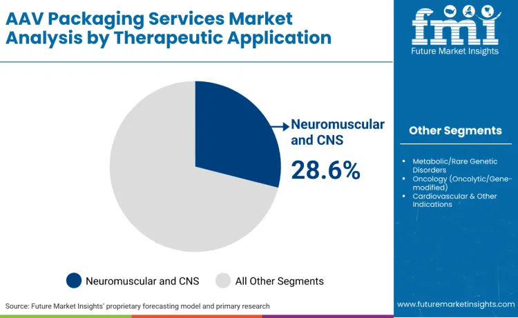 Aav Packaging Services Market By Application