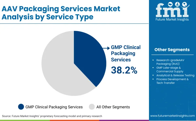Aav Packaging Services Market By Type