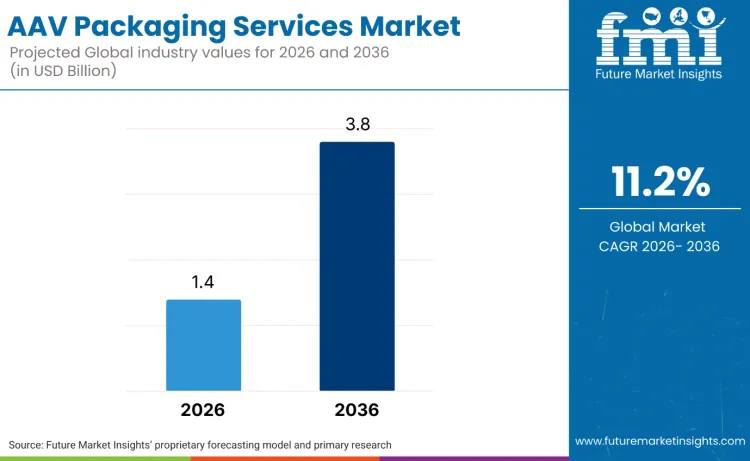 Aav Packaging Services Market