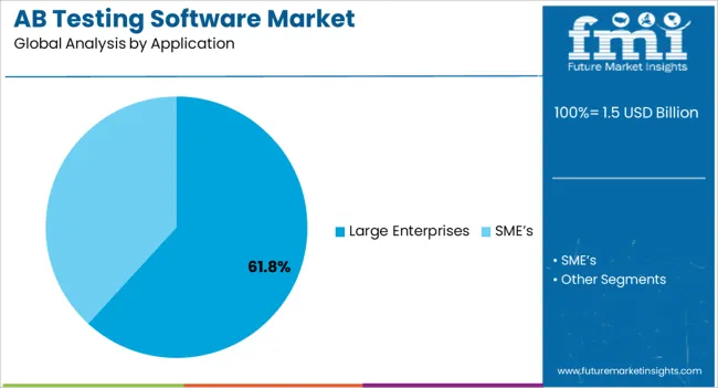 Ab Testing Software Market Analysis By Application Ab Testing Software Market Analysis By Application