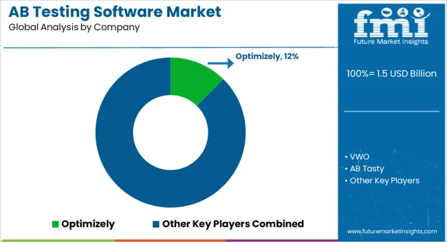 Ab Testing Software Market Analysis By Company Ab Testing Software Market Analysis By Company