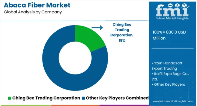 Abaca Fiber Market Analysis By Company