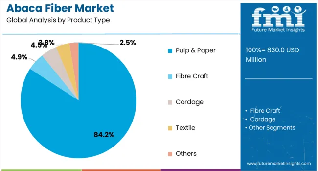 Abaca Fiber Market Analysis By Product Type
