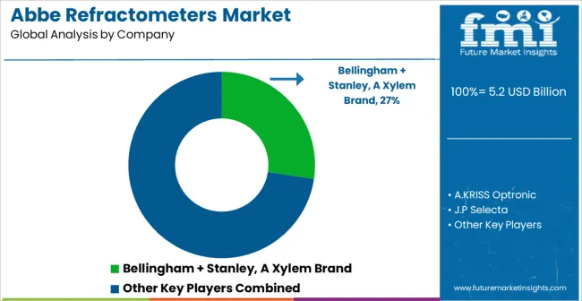 Abbe Refractometers Market Analysis By Company