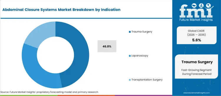 Abdominal Closure Systems Market Analysis By Indication