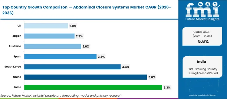 Abdominal Closure Systems Market Cagr Analysis By Country