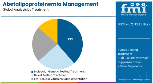 Abetalipoproteinemia Management Market Analysis By Treatment