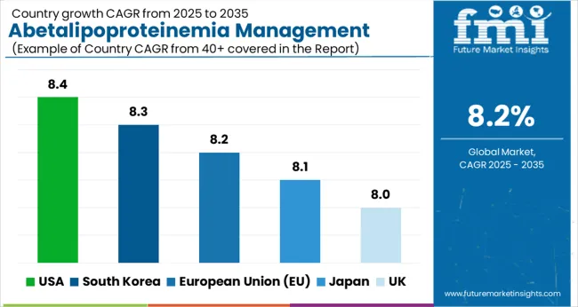 Abetalipoproteinemia Management Market Cagr Analysis By Country
