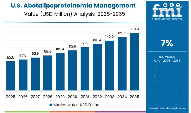 Abetalipoproteinemia Management Market Country Value Analysis