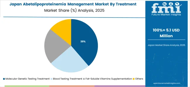 Abetalipoproteinemia Management Market Japan Market Share Analysis By Treatment