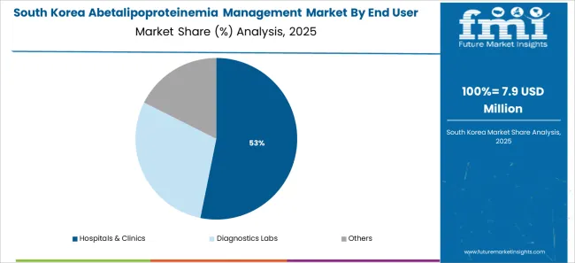 Abetalipoproteinemia Management Market South Korea Market Share Analysis By End User